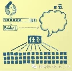 漫画趣味图解云计算的起源